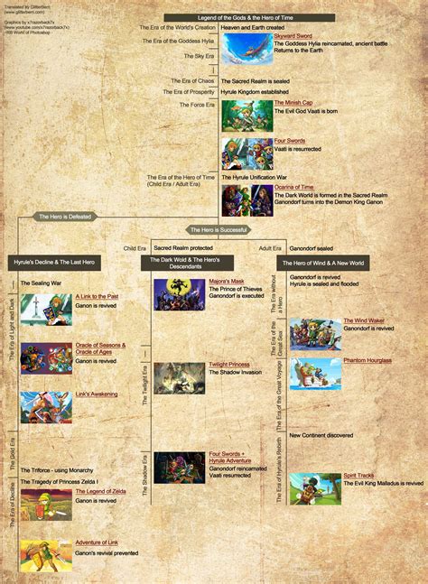 legend of zelda wiki|legend of zelda wiki timeline.